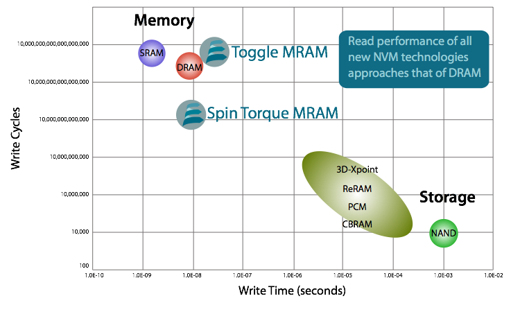 Spin-transfer Torque MRAM 