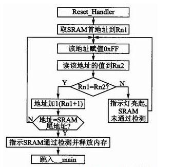 SRAM檢測(cè)軟件程序流程